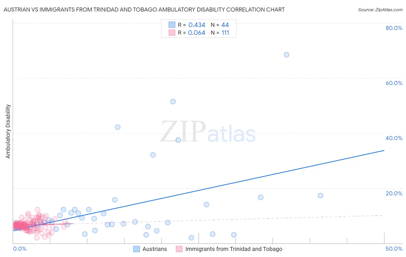 Austrian vs Immigrants from Trinidad and Tobago Ambulatory Disability