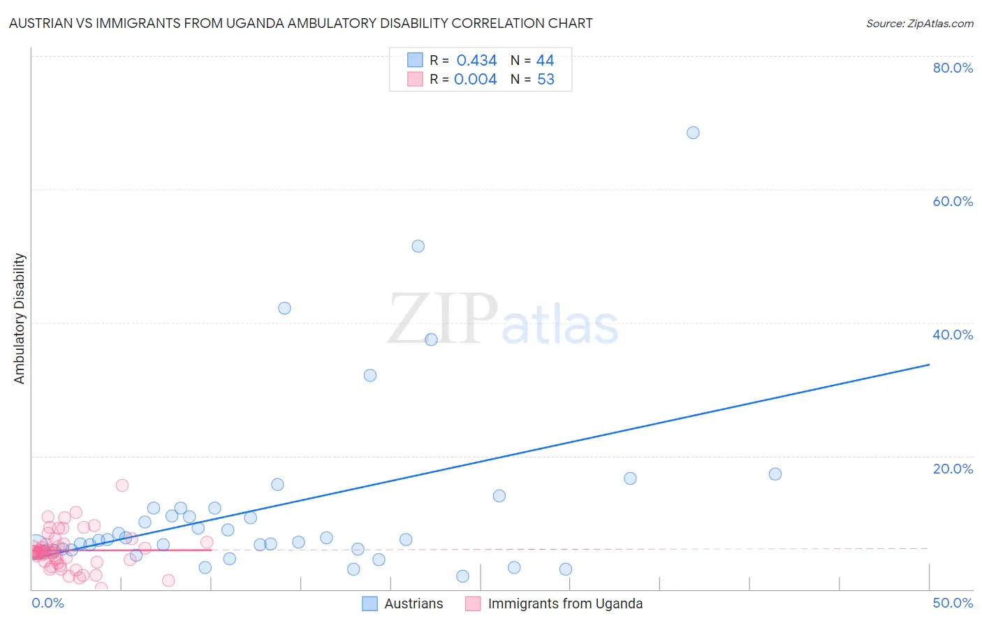 Austrian vs Immigrants from Uganda Ambulatory Disability