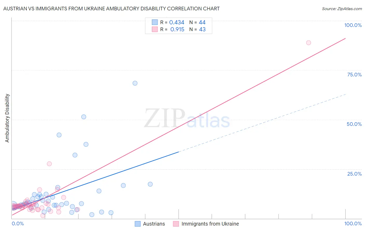 Austrian vs Immigrants from Ukraine Ambulatory Disability
