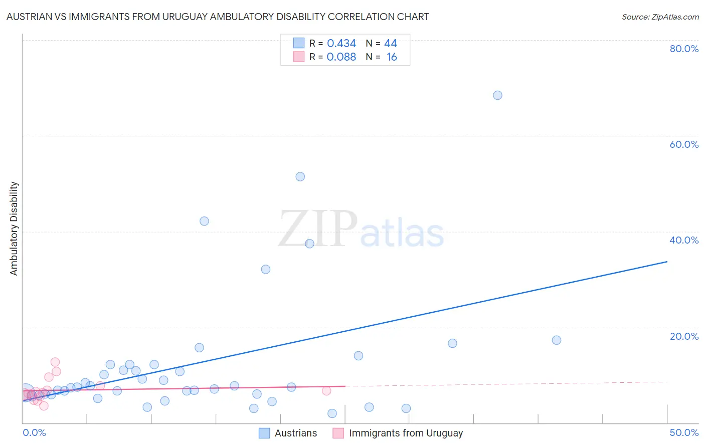Austrian vs Immigrants from Uruguay Ambulatory Disability