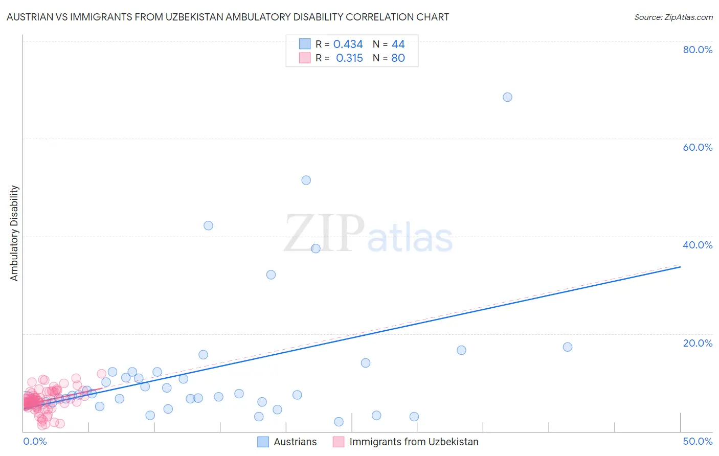 Austrian vs Immigrants from Uzbekistan Ambulatory Disability
