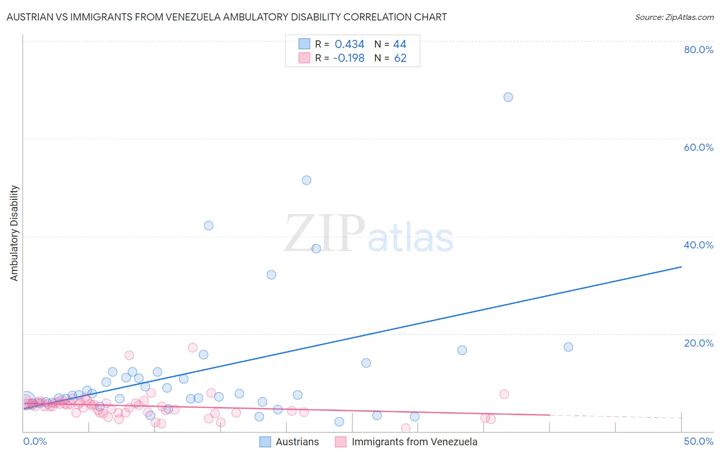 Austrian vs Immigrants from Venezuela Ambulatory Disability