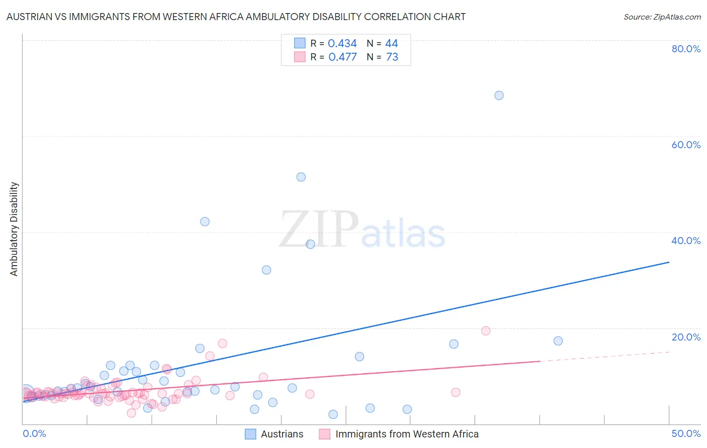 Austrian vs Immigrants from Western Africa Ambulatory Disability