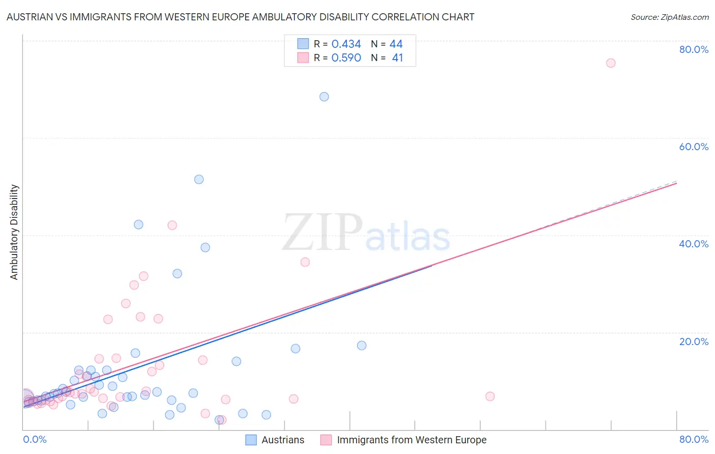 Austrian vs Immigrants from Western Europe Ambulatory Disability