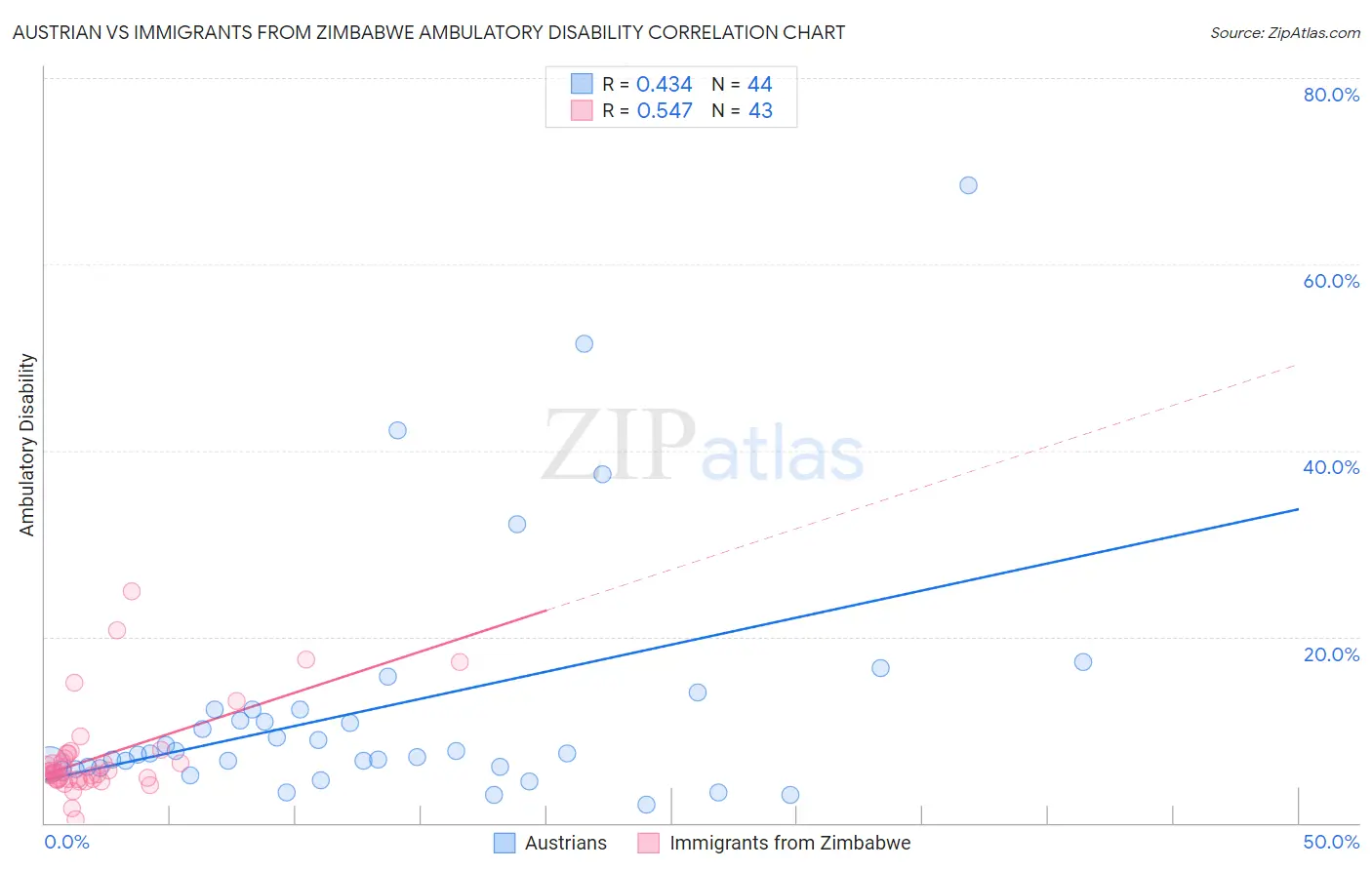 Austrian vs Immigrants from Zimbabwe Ambulatory Disability