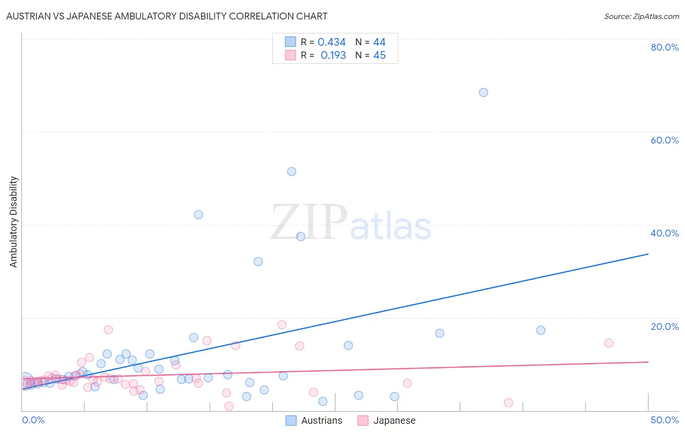 Austrian vs Japanese Ambulatory Disability