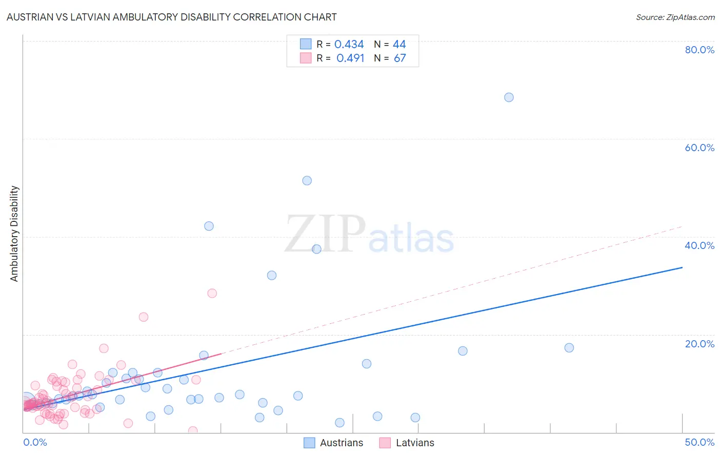 Austrian vs Latvian Ambulatory Disability