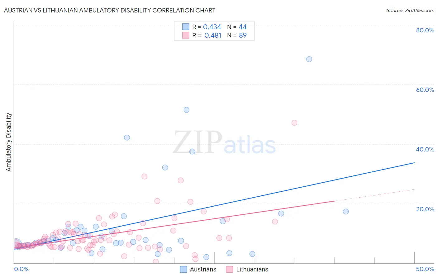 Austrian vs Lithuanian Ambulatory Disability