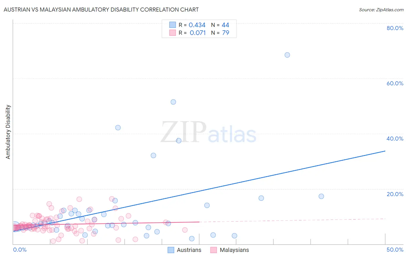Austrian vs Malaysian Ambulatory Disability