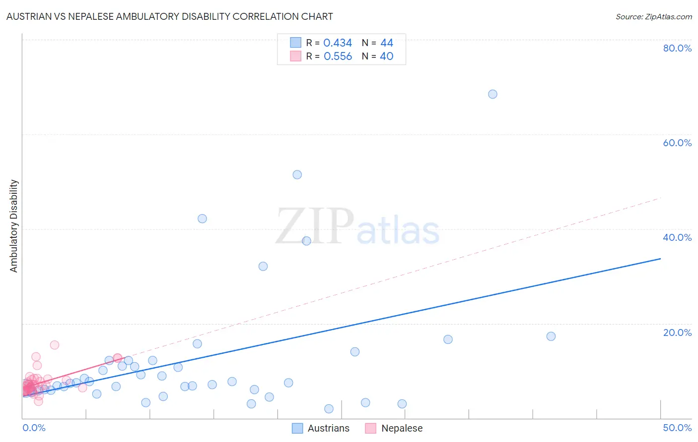 Austrian vs Nepalese Ambulatory Disability