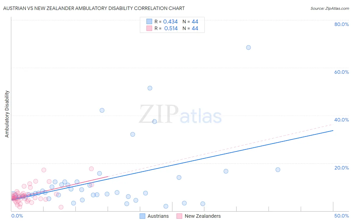 Austrian vs New Zealander Ambulatory Disability
