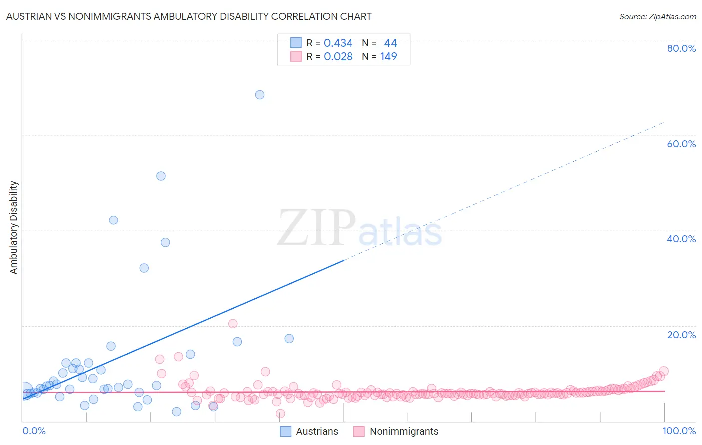 Austrian vs Nonimmigrants Ambulatory Disability