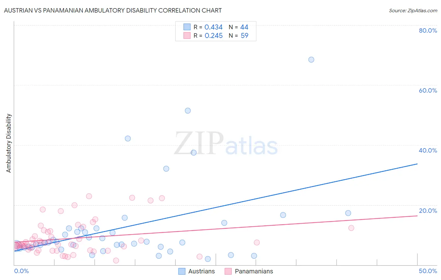Austrian vs Panamanian Ambulatory Disability