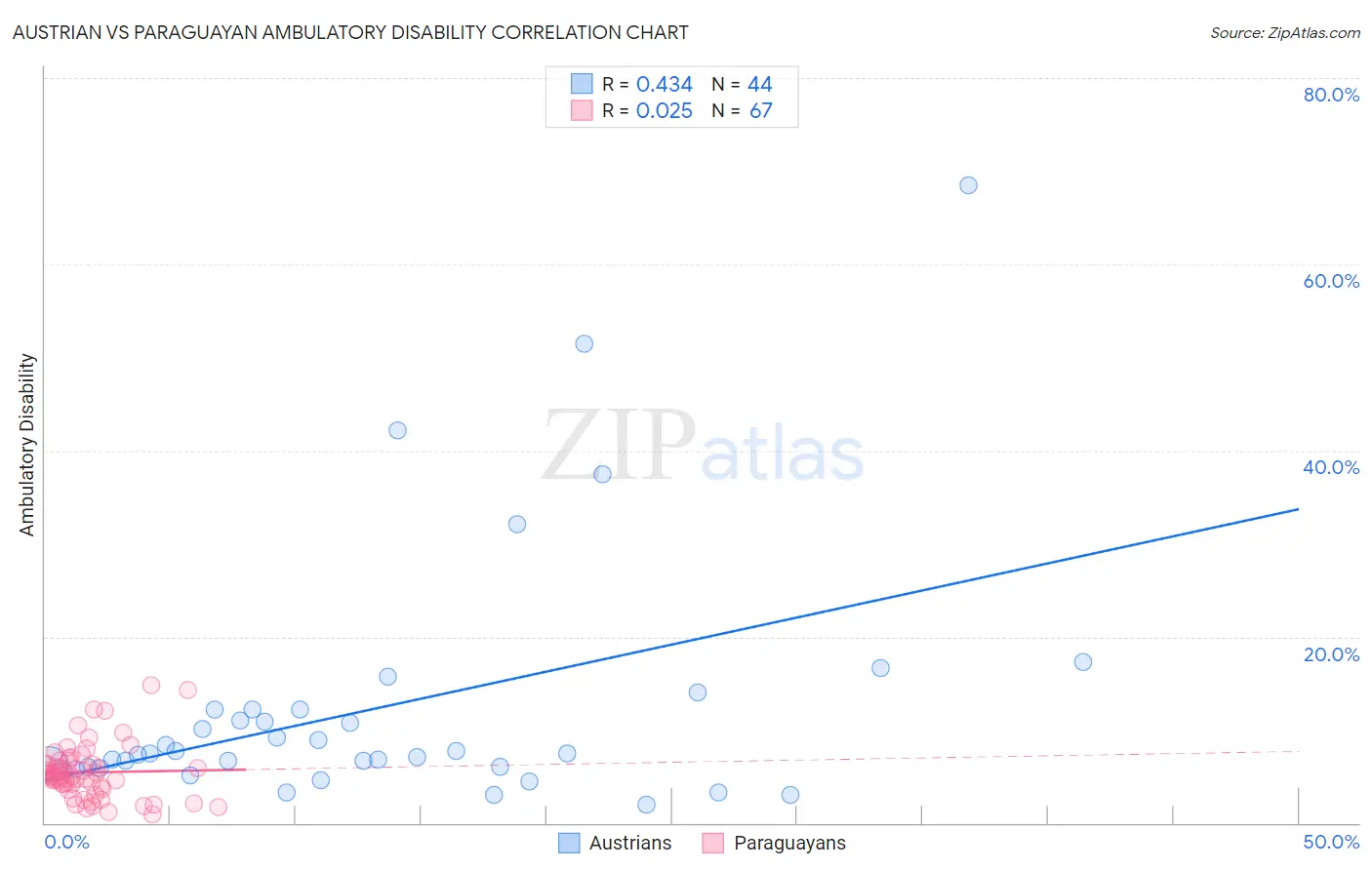 Austrian vs Paraguayan Ambulatory Disability