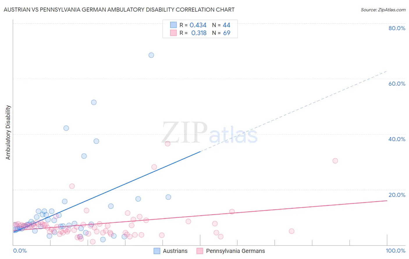 Austrian vs Pennsylvania German Ambulatory Disability