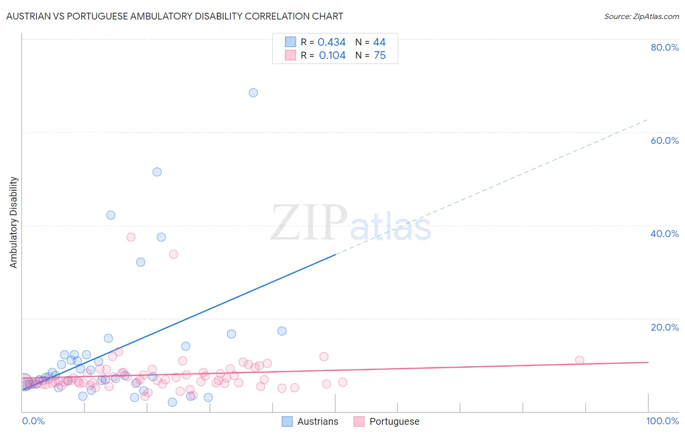 Austrian vs Portuguese Ambulatory Disability