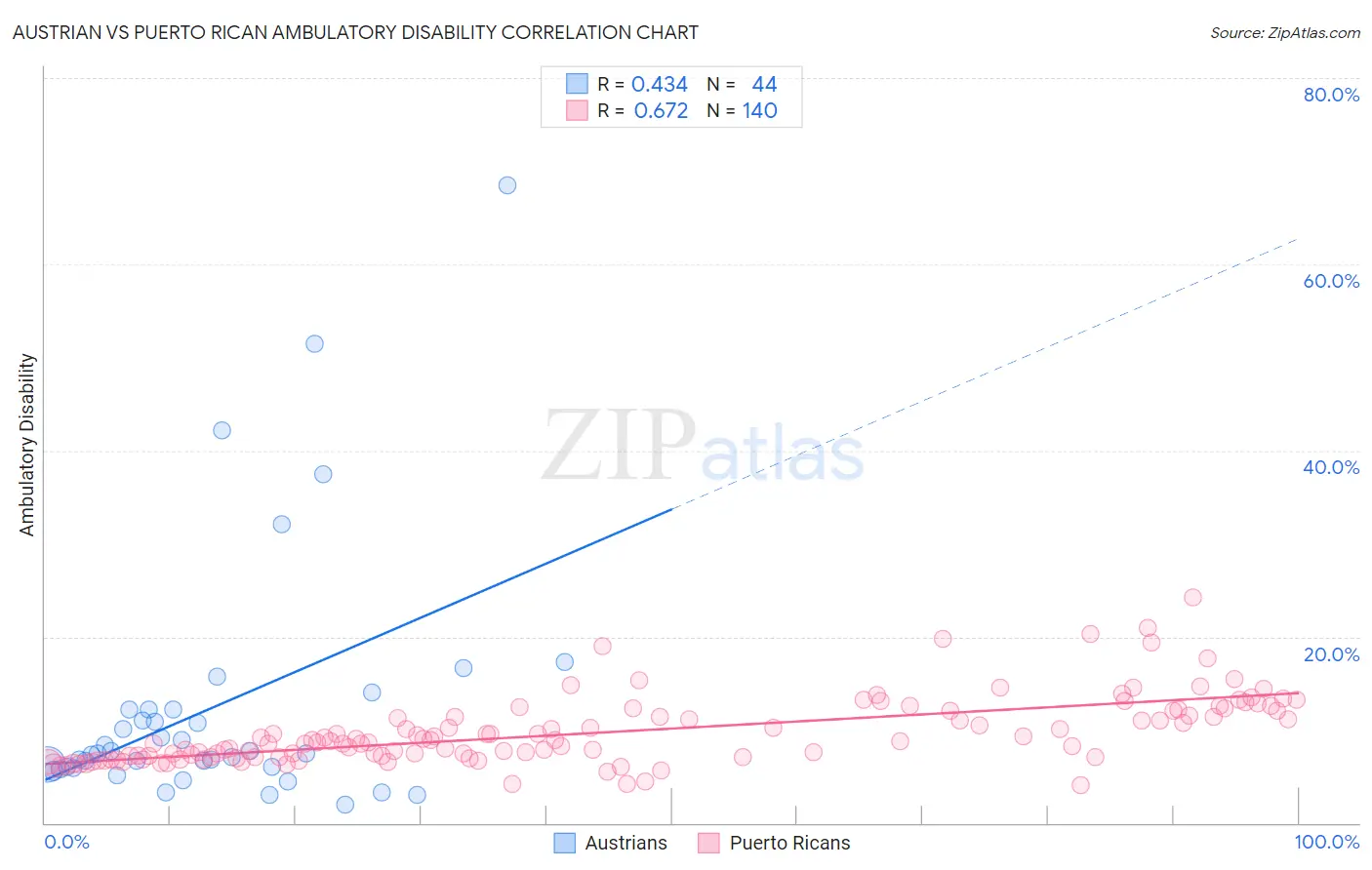Austrian vs Puerto Rican Ambulatory Disability
