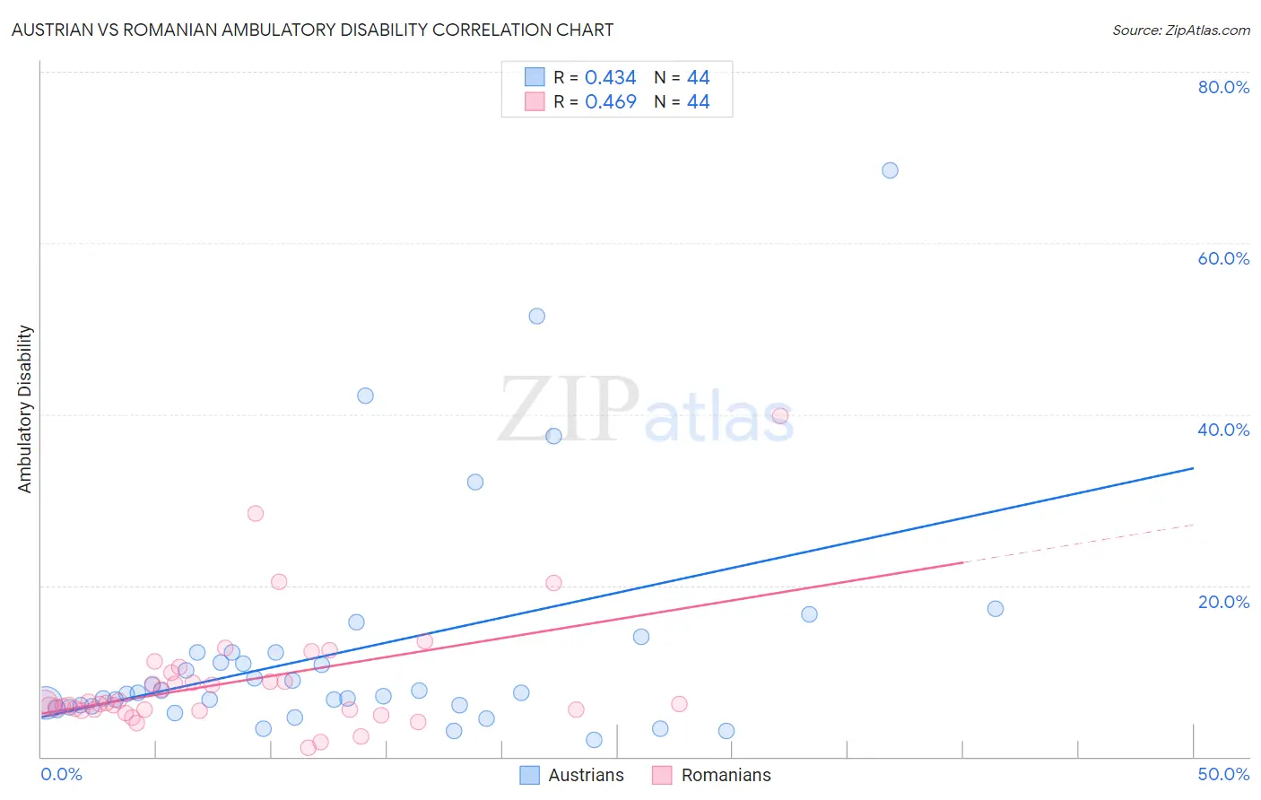 Austrian vs Romanian Ambulatory Disability