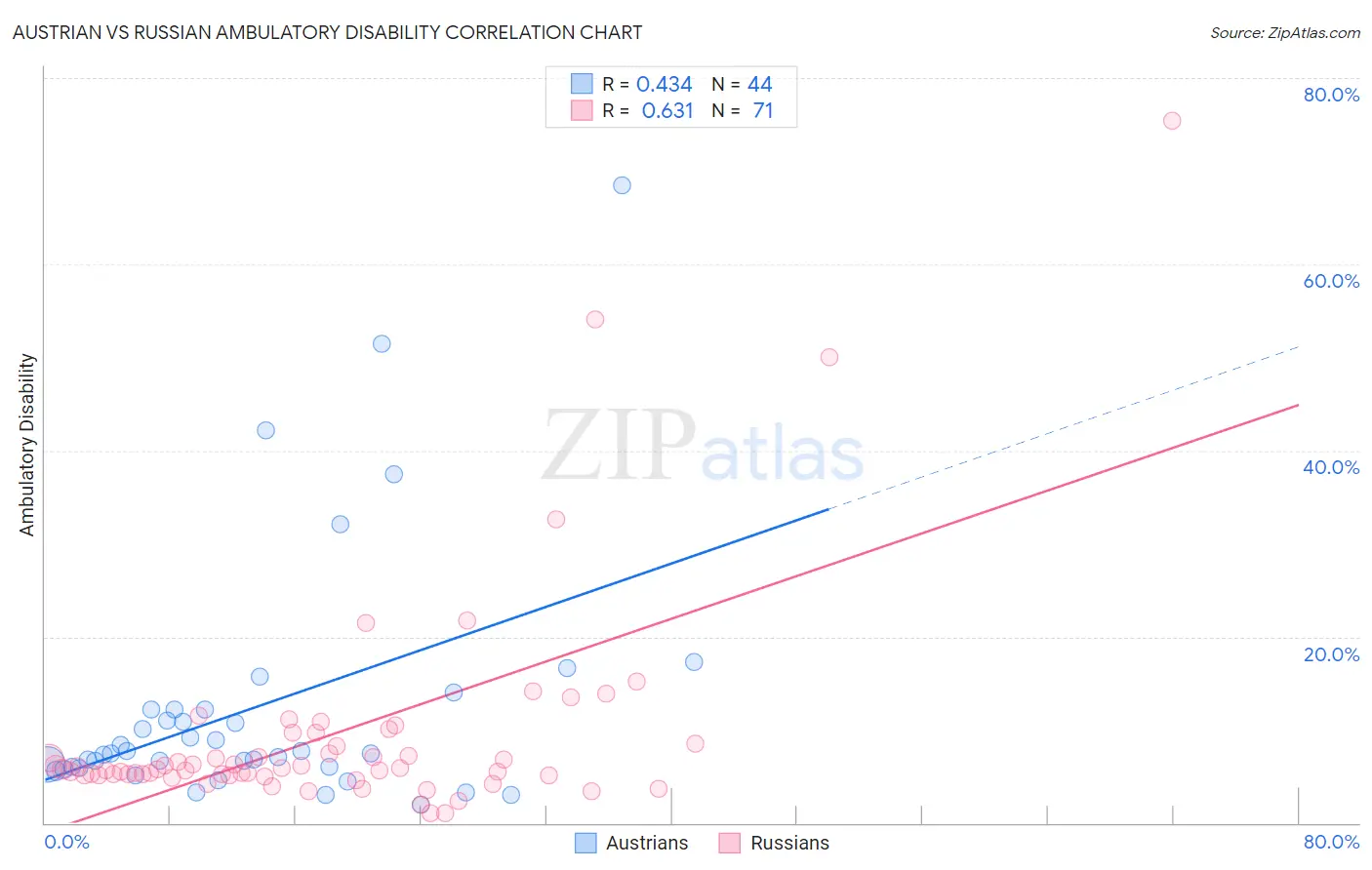 Austrian vs Russian Ambulatory Disability