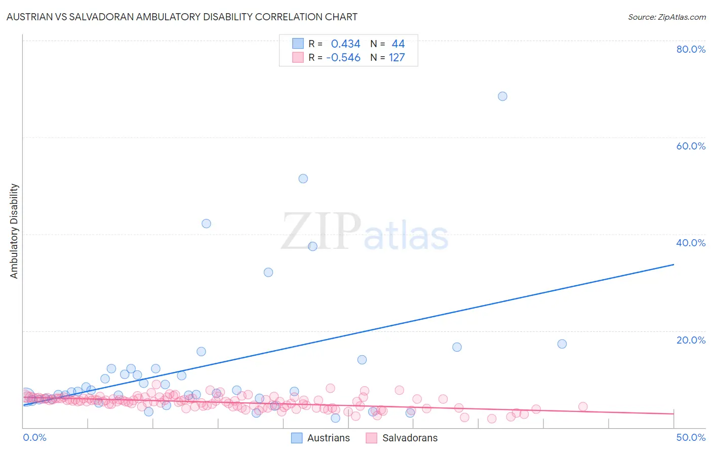 Austrian vs Salvadoran Ambulatory Disability