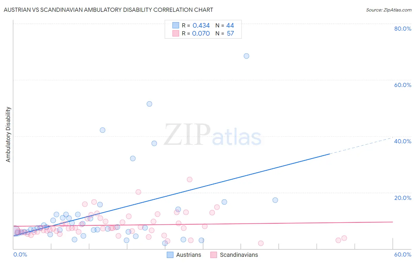 Austrian vs Scandinavian Ambulatory Disability