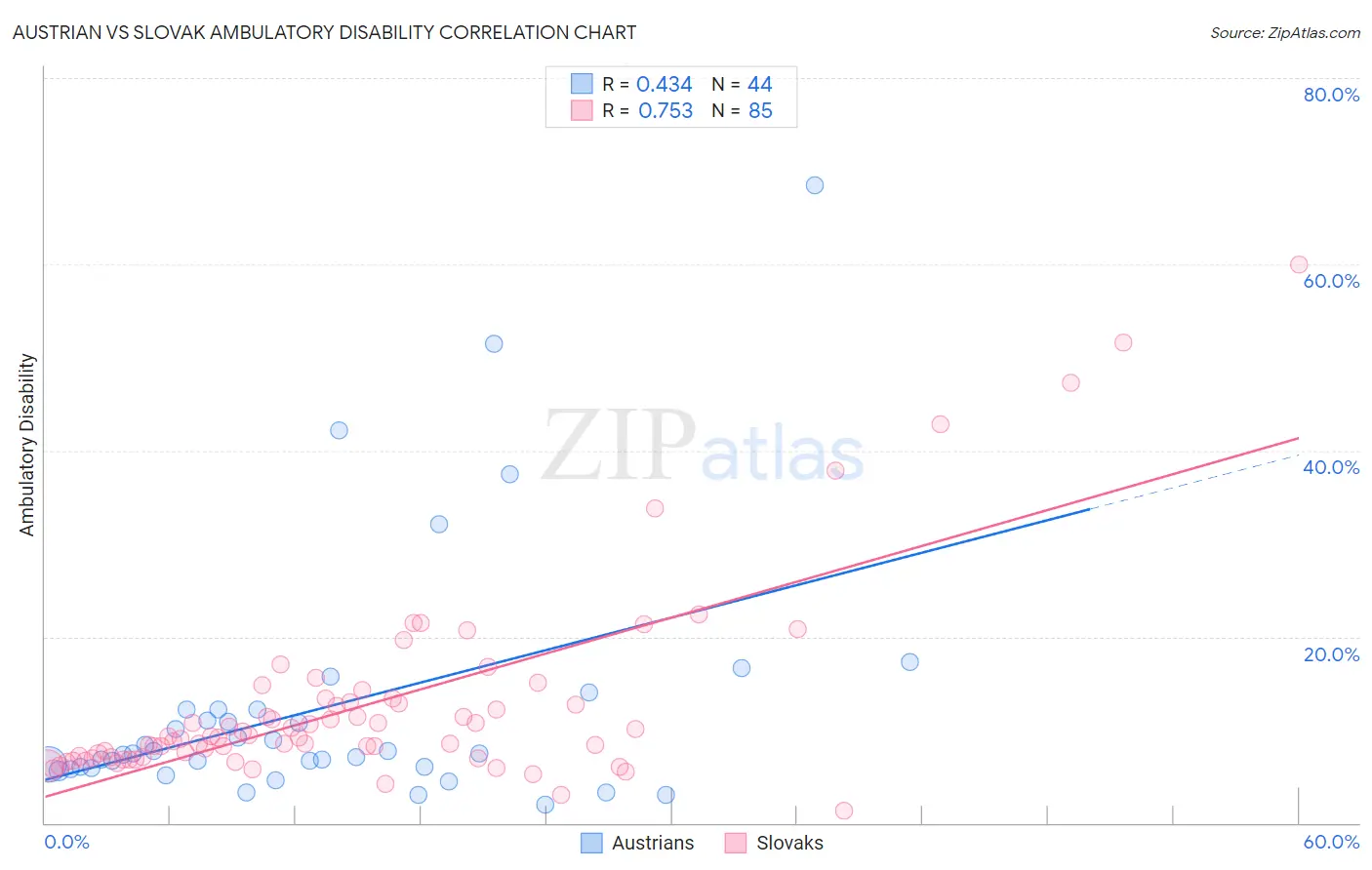 Austrian vs Slovak Ambulatory Disability