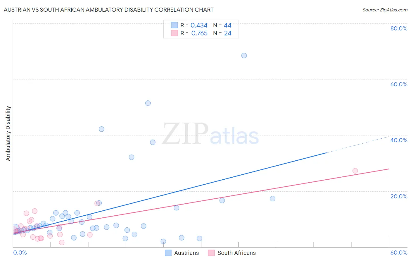 Austrian vs South African Ambulatory Disability