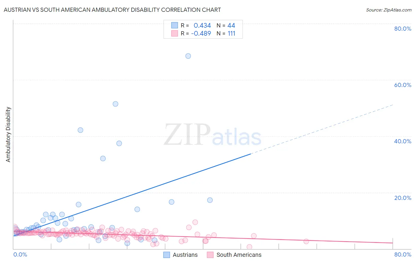 Austrian vs South American Ambulatory Disability