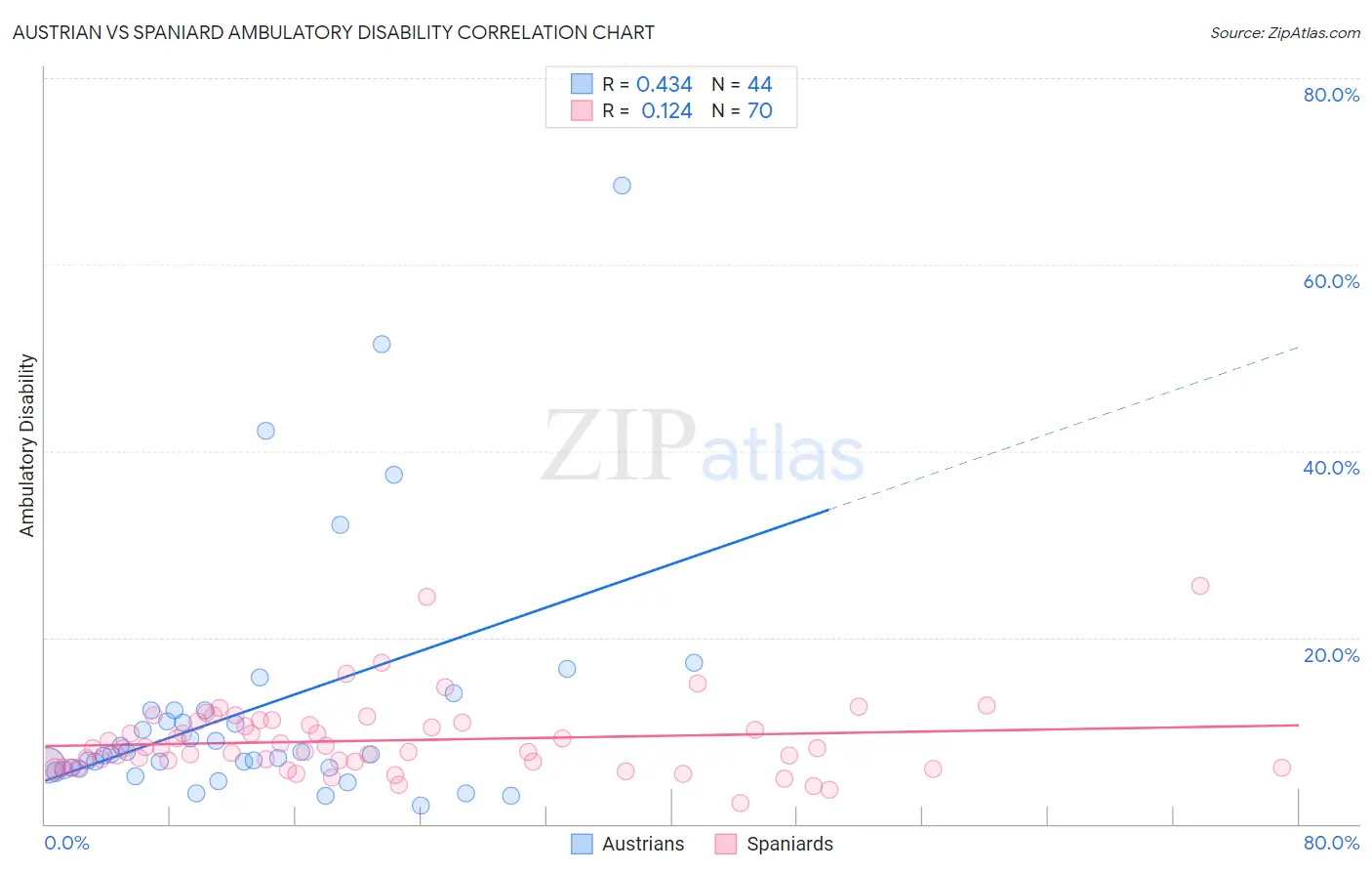 Austrian vs Spaniard Ambulatory Disability