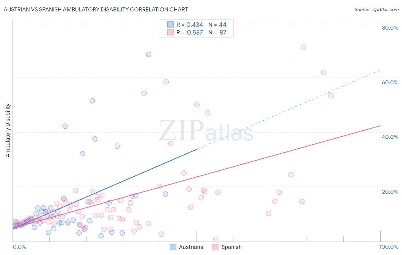Austrian vs Spanish Ambulatory Disability