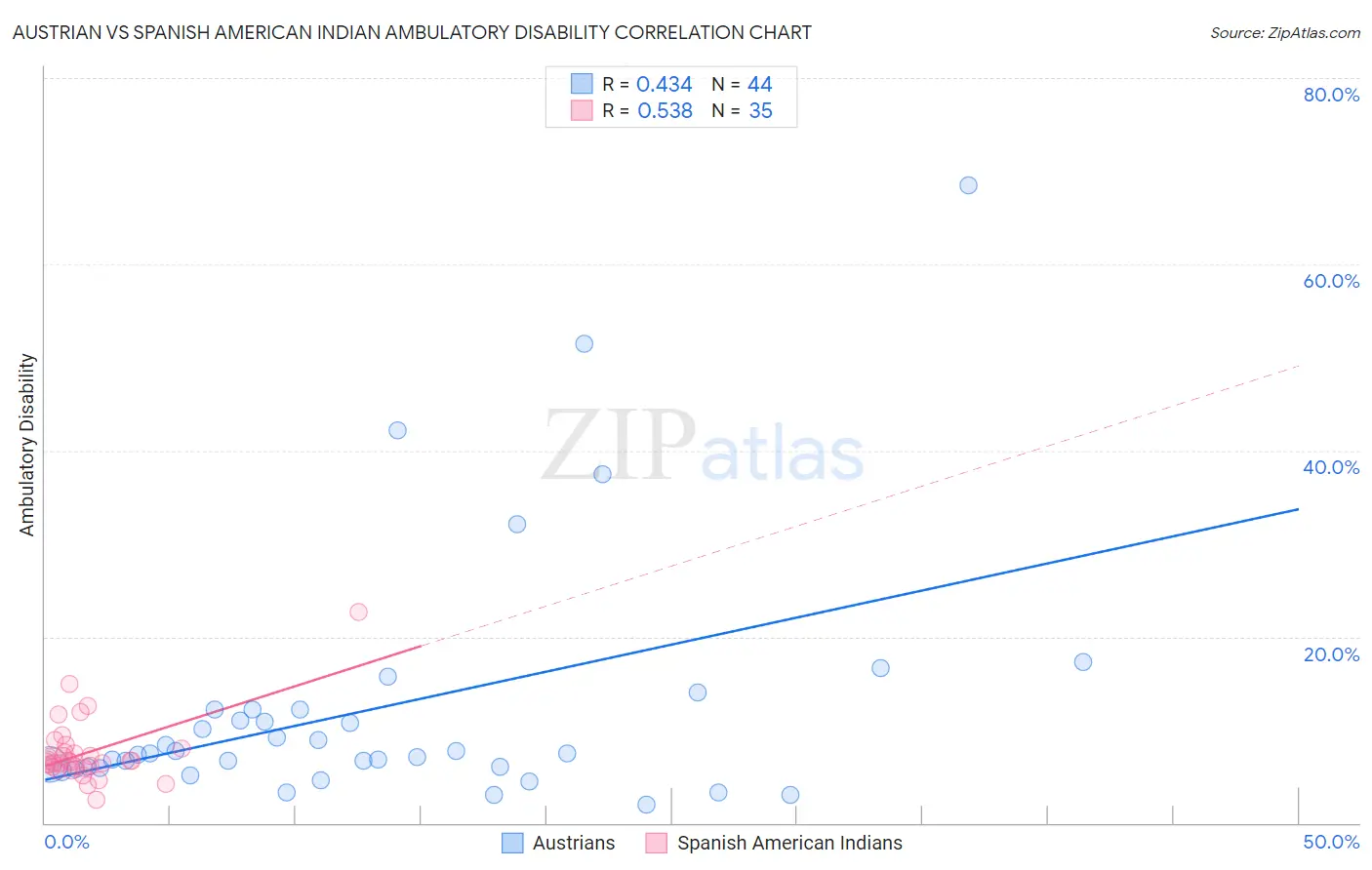 Austrian vs Spanish American Indian Ambulatory Disability