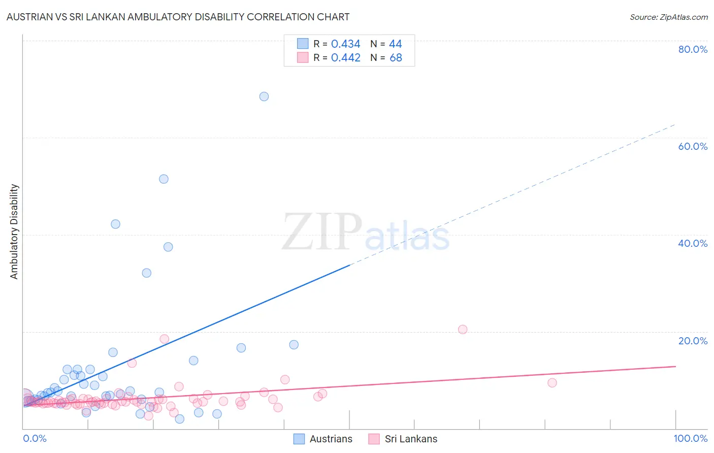 Austrian vs Sri Lankan Ambulatory Disability