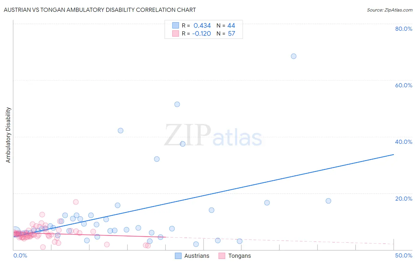 Austrian vs Tongan Ambulatory Disability