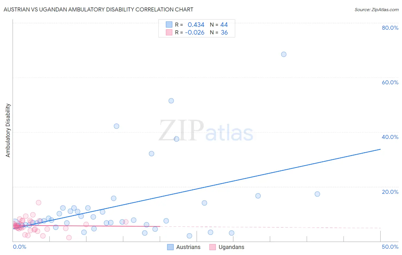 Austrian vs Ugandan Ambulatory Disability