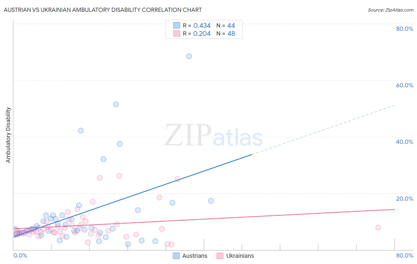 Austrian vs Ukrainian Ambulatory Disability