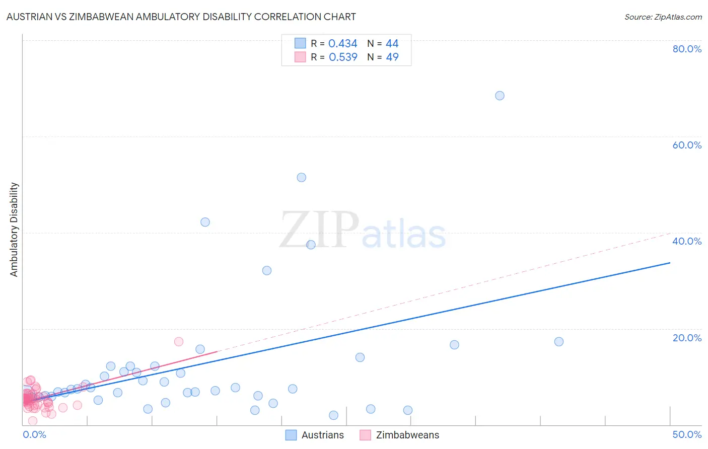 Austrian vs Zimbabwean Ambulatory Disability