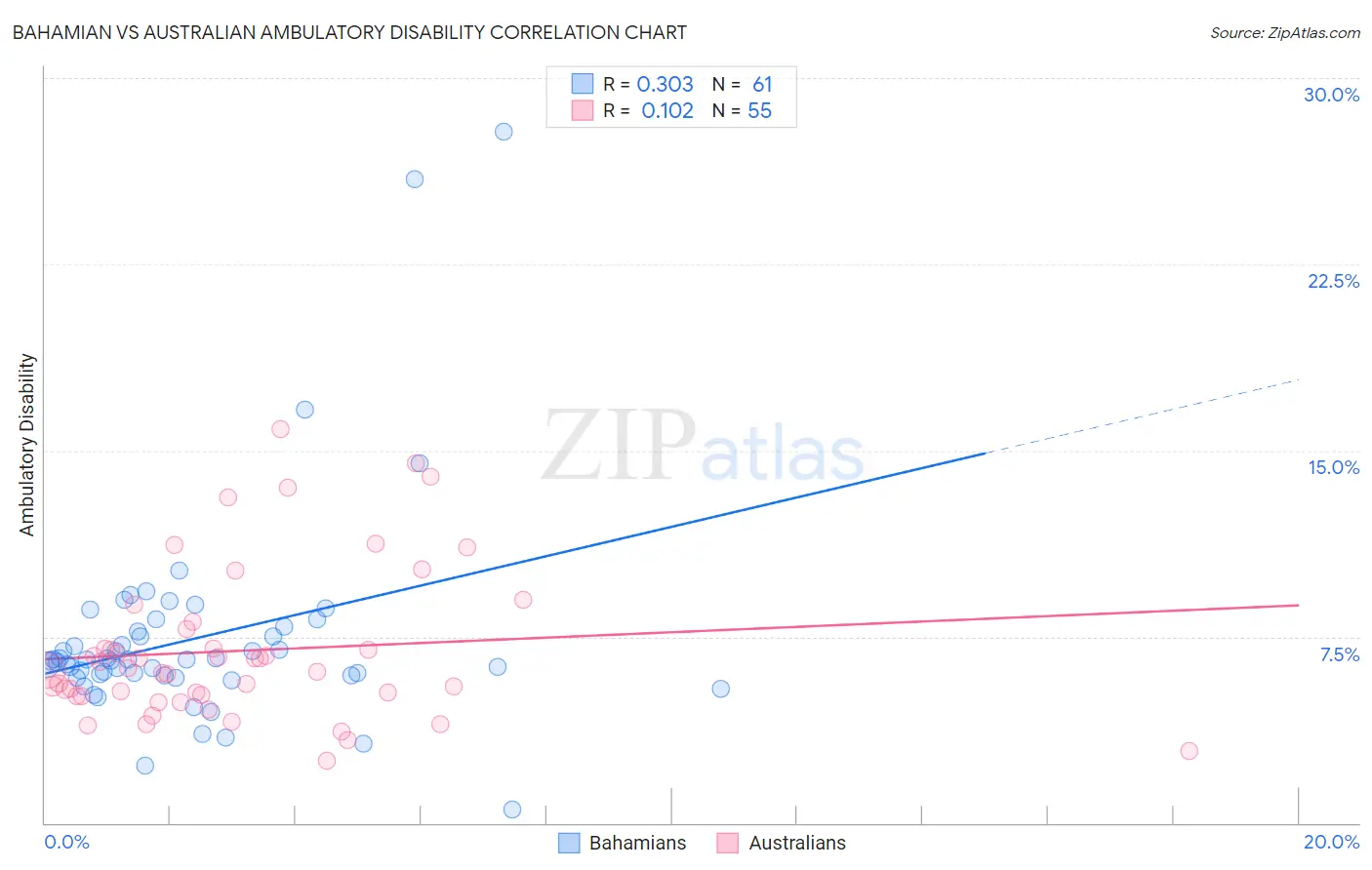 Bahamian vs Australian Ambulatory Disability