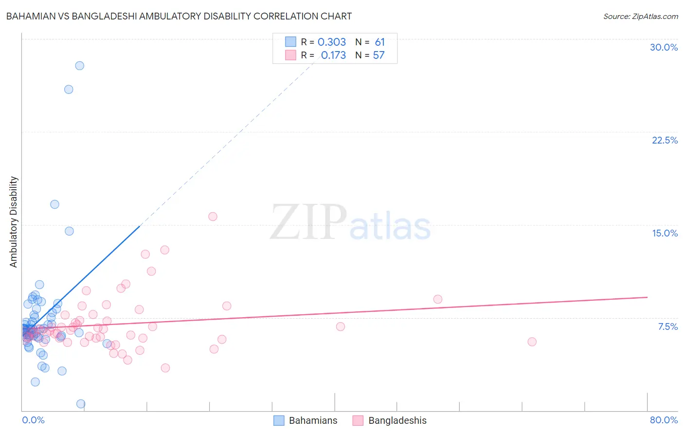 Bahamian vs Bangladeshi Ambulatory Disability