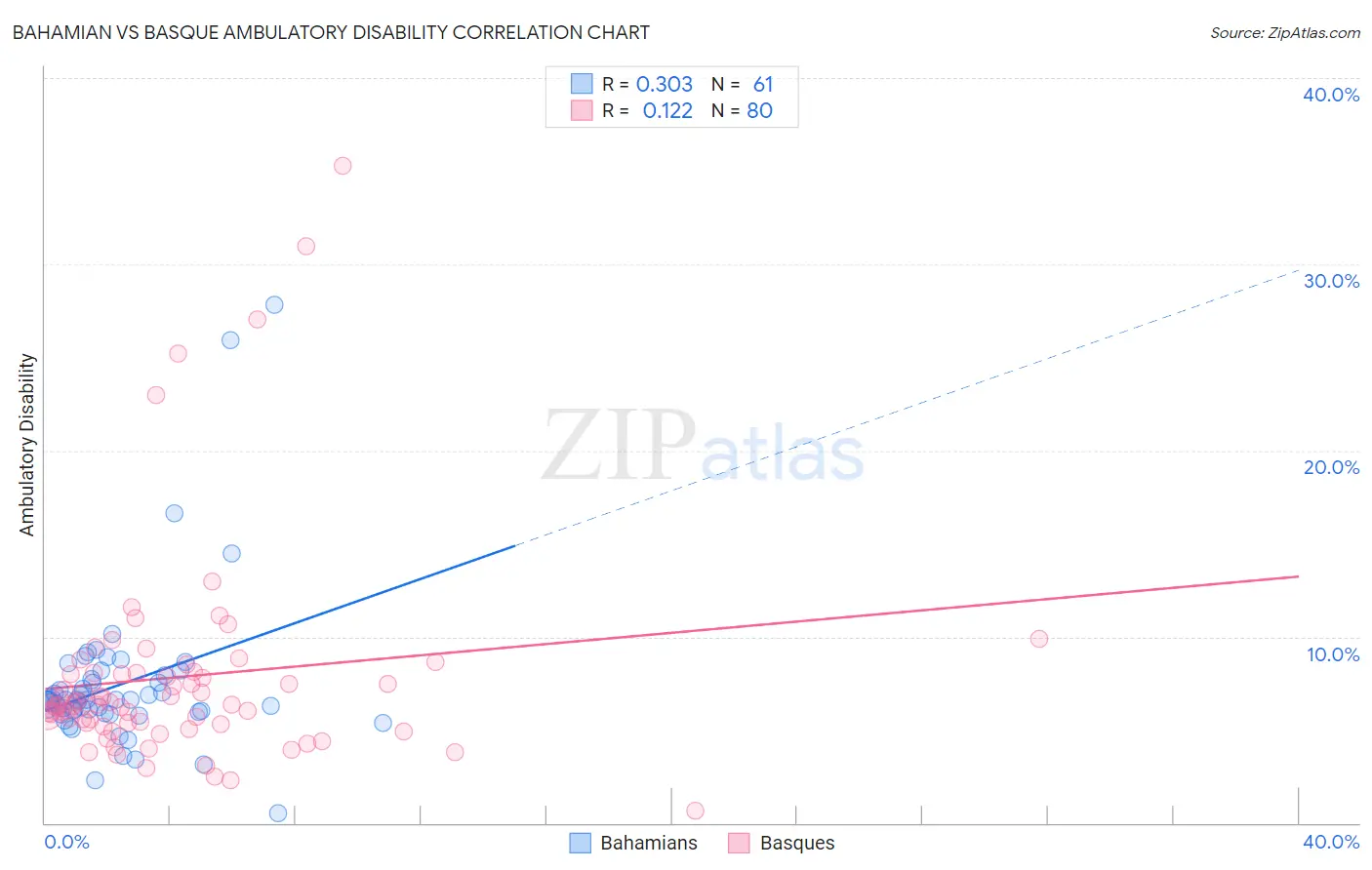 Bahamian vs Basque Ambulatory Disability