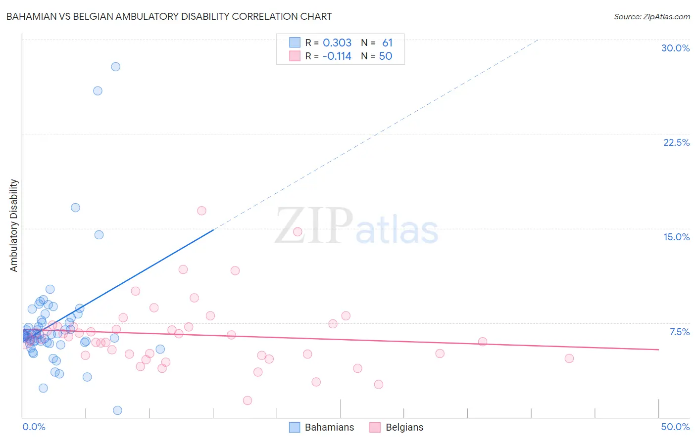 Bahamian vs Belgian Ambulatory Disability