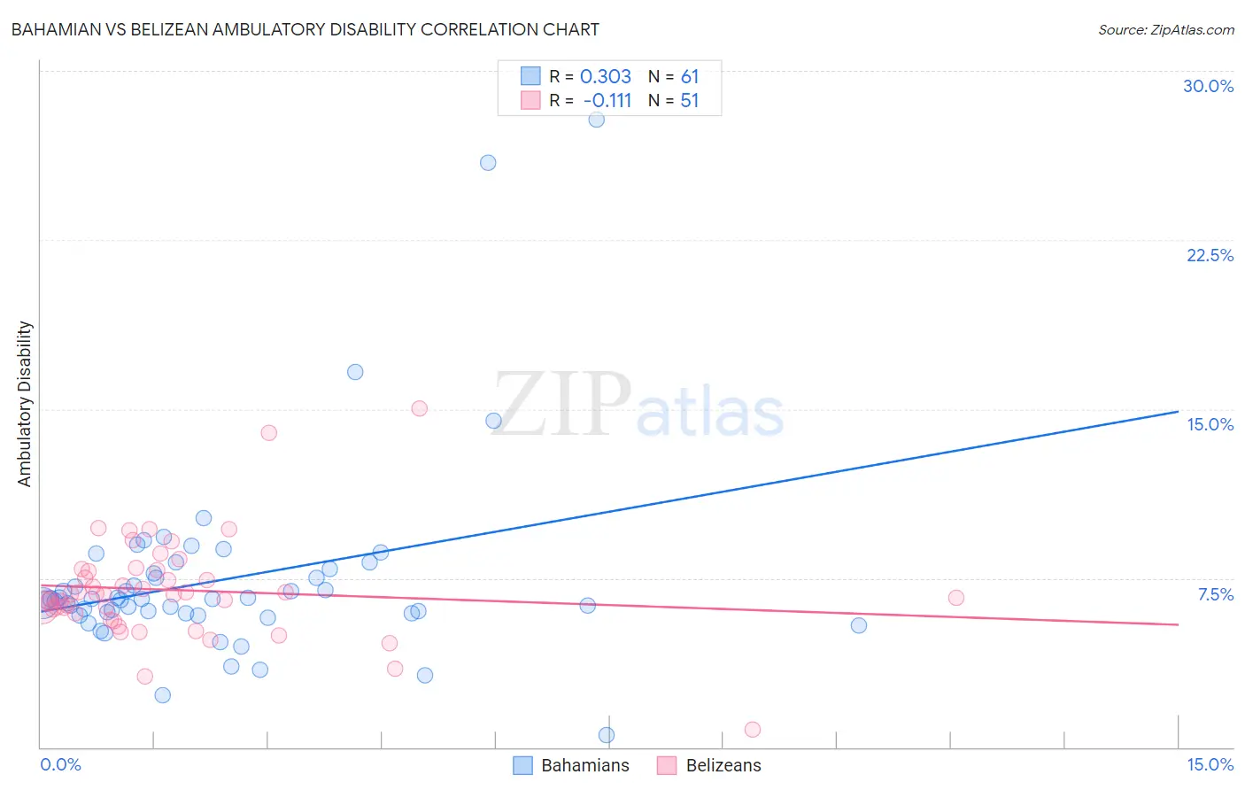 Bahamian vs Belizean Ambulatory Disability