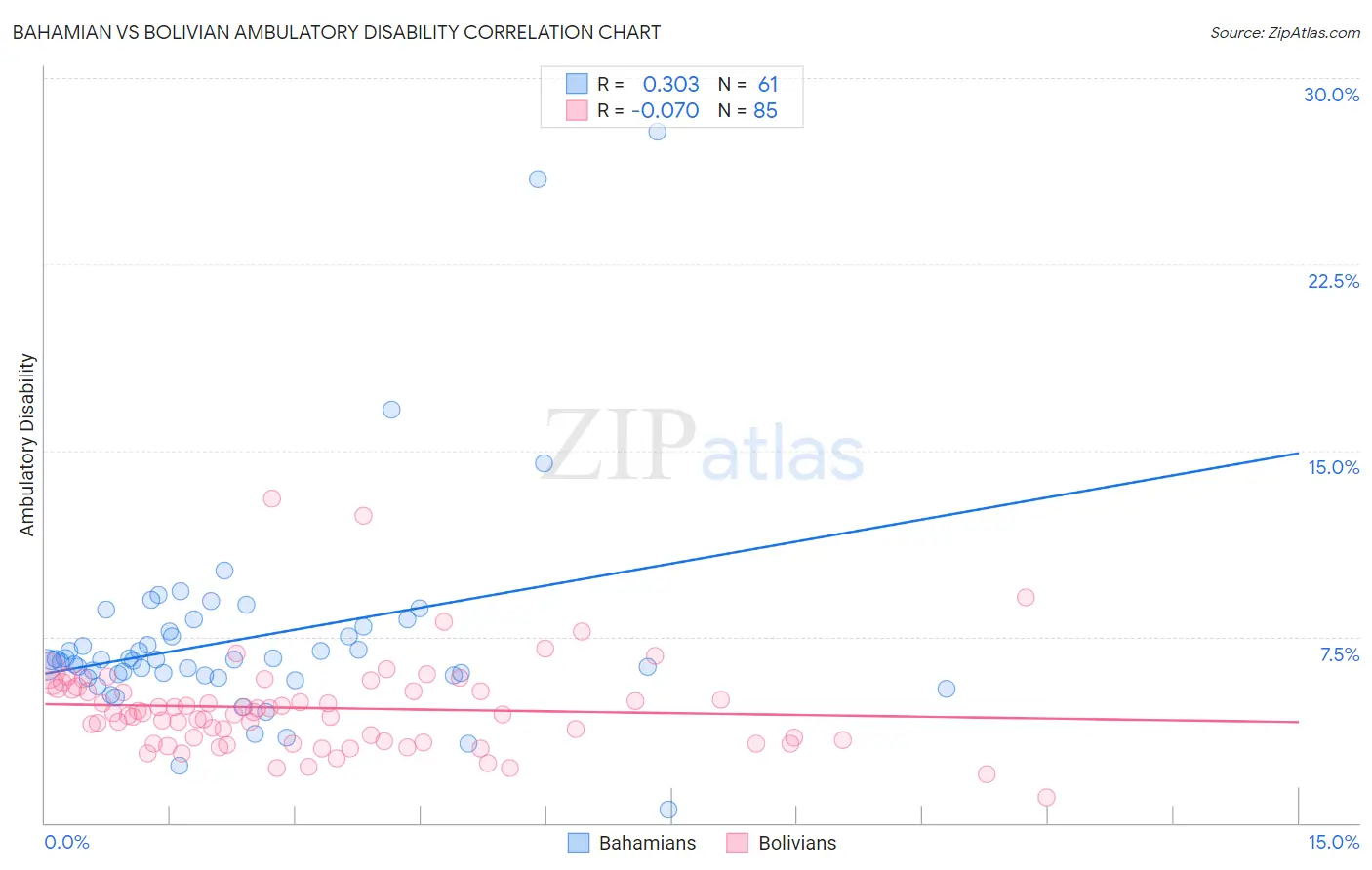 Bahamian vs Bolivian Ambulatory Disability
