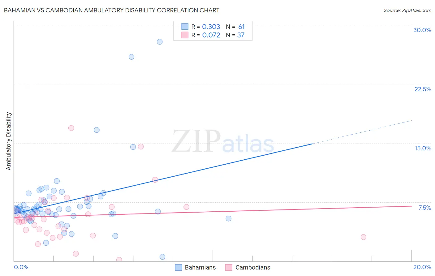 Bahamian vs Cambodian Ambulatory Disability