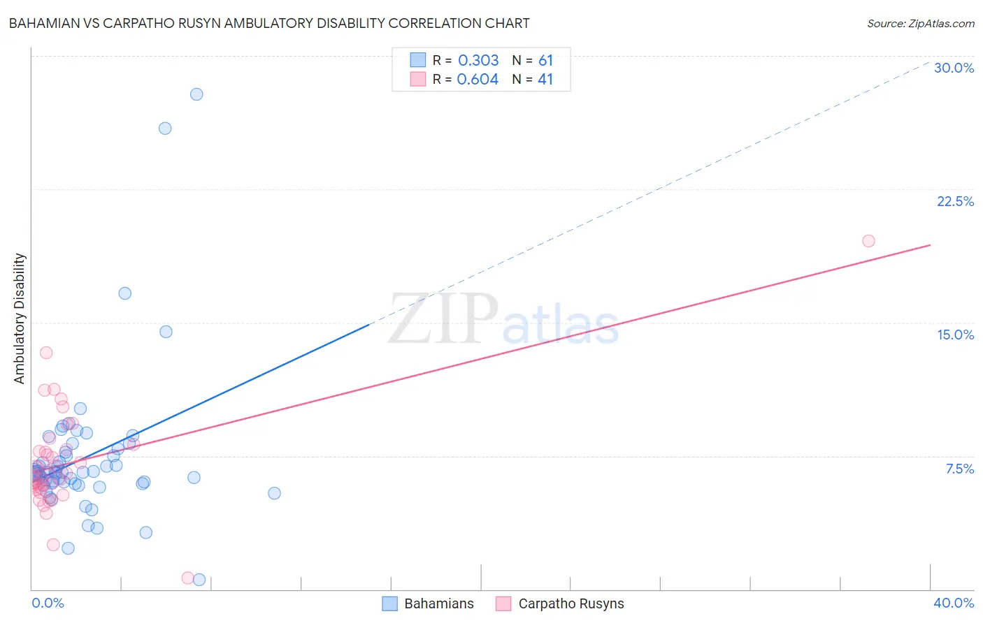 Bahamian vs Carpatho Rusyn Ambulatory Disability