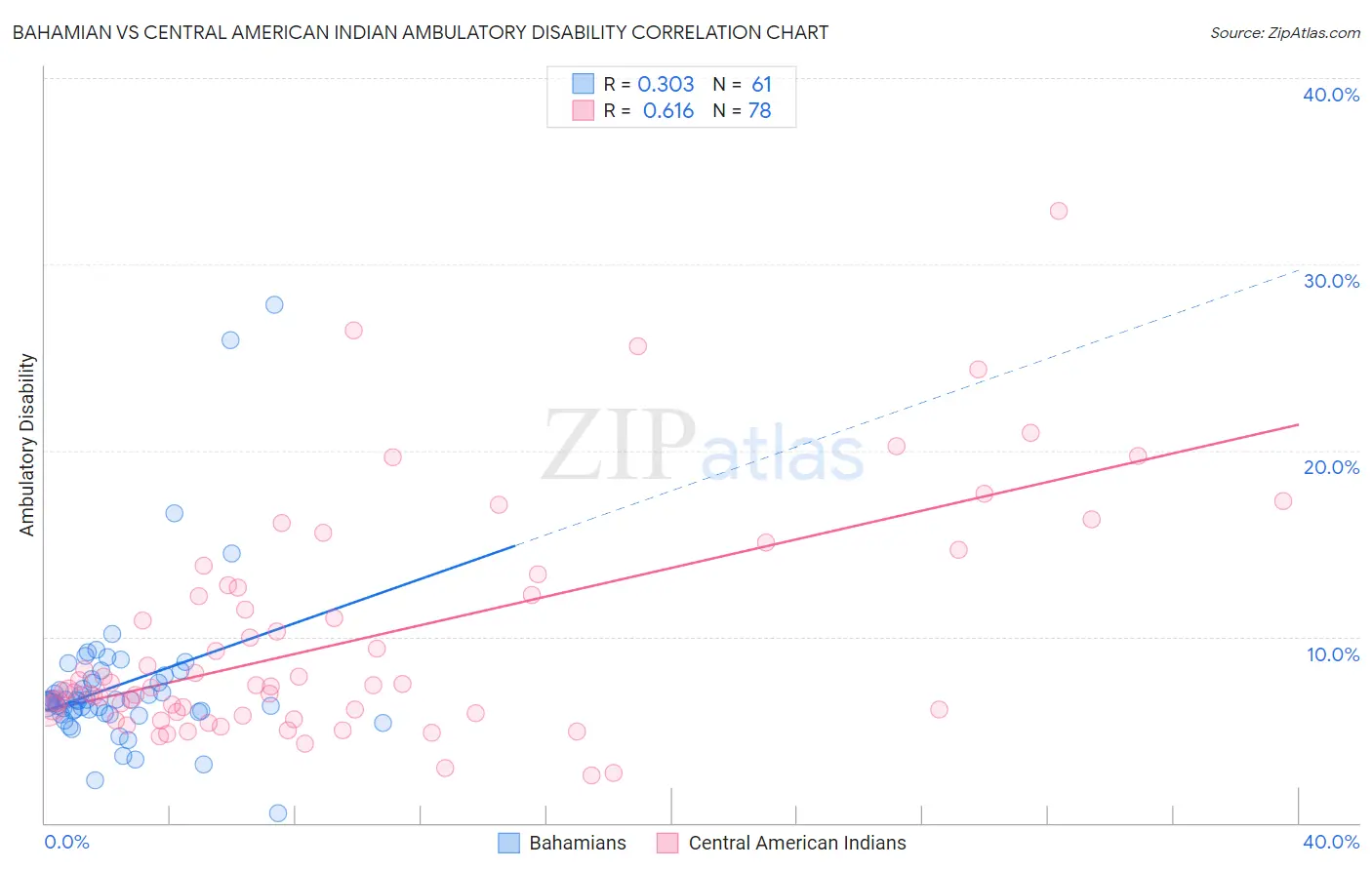 Bahamian vs Central American Indian Ambulatory Disability