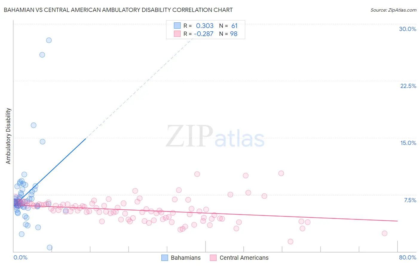 Bahamian vs Central American Ambulatory Disability