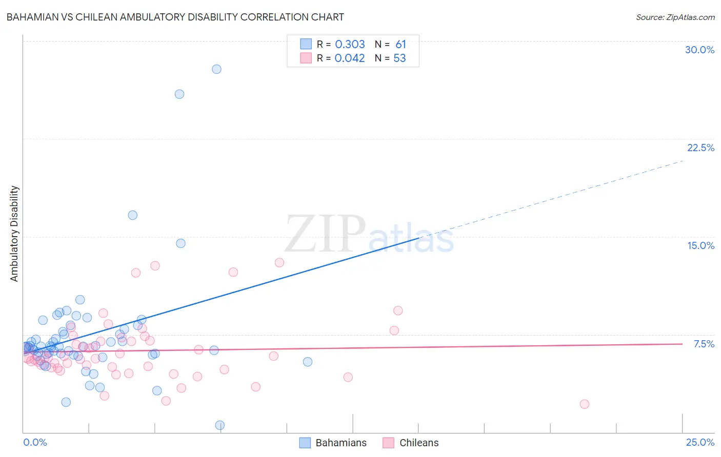 Bahamian vs Chilean Ambulatory Disability