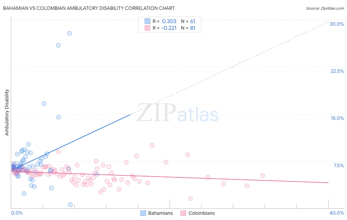 Bahamian vs Colombian Ambulatory Disability
