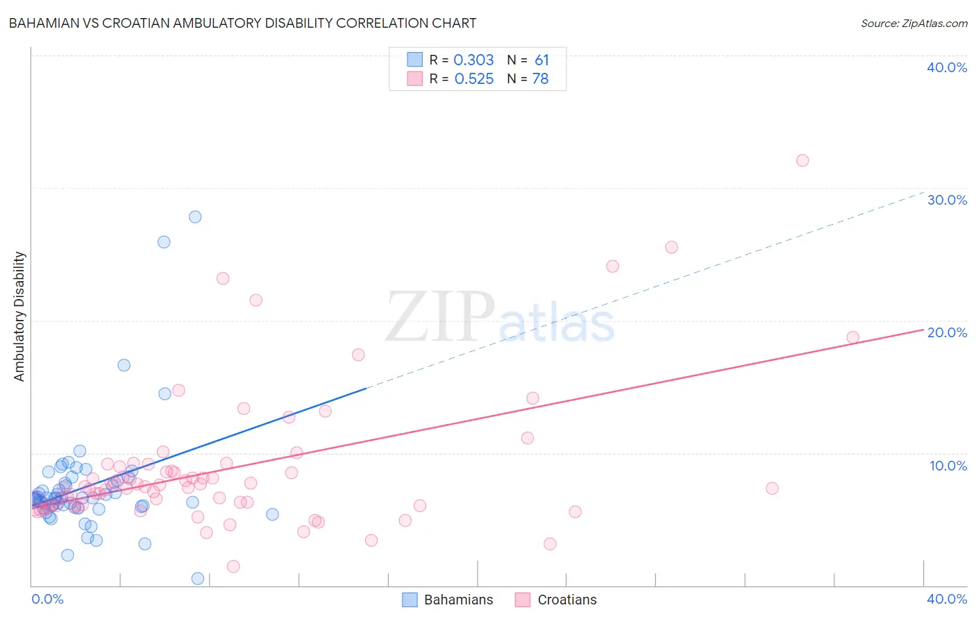 Bahamian vs Croatian Ambulatory Disability