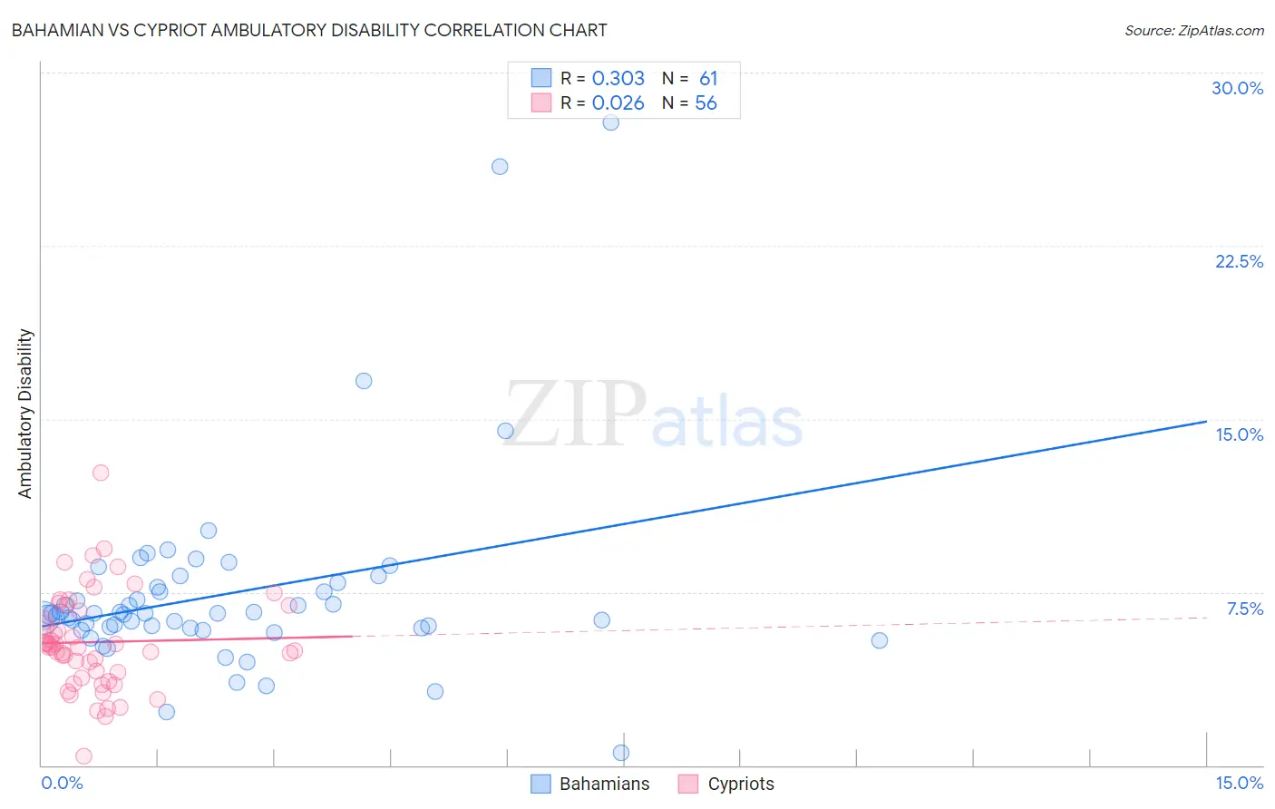 Bahamian vs Cypriot Ambulatory Disability